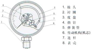 压力表弹簧管焊接技术