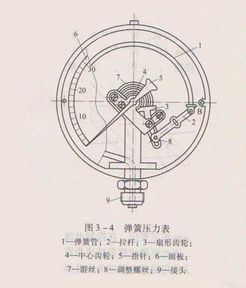 弹簧管式压力表 西安自动化仪表一厂